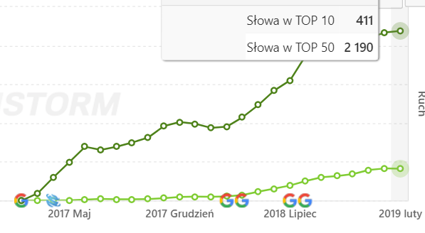 wzrosty widoczności luty 2019