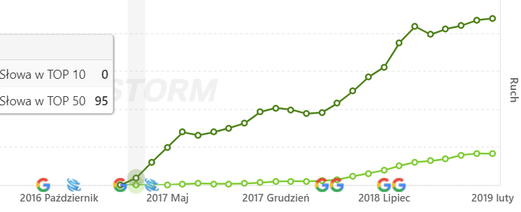 wzrosty widoczności marzec 2017