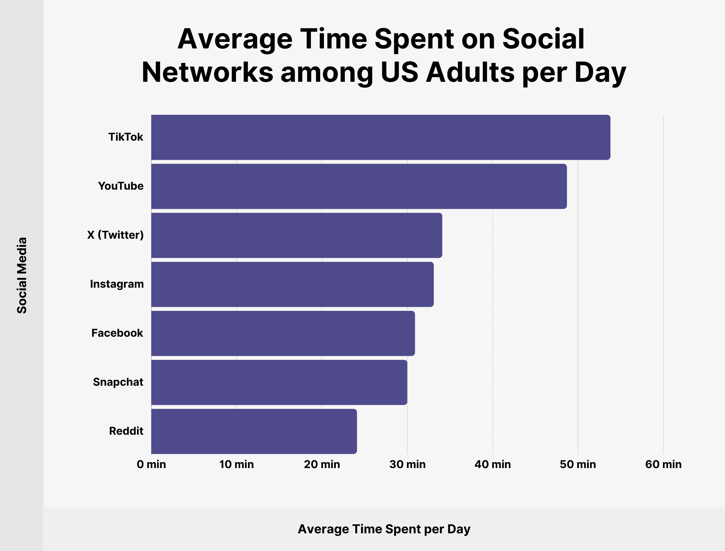 średni czas spędzany w social mediach w USA